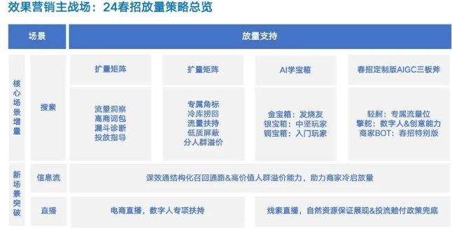 2024年的春招除了往常的策略支持手段助力广告主增收外，还会有AIGC能力的重磅加持，