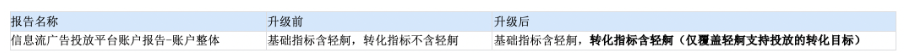 百度广告：信息流账户数据报告中转化指标数据统计范围增加