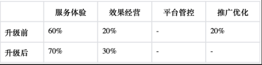 百度广告推广后台商家等级指标升级（1）