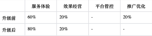 百度广告推广后台商家等级指标升级（4）