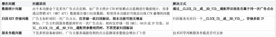 使用「应用API」进行转化数据回传，且使用IP进行归因的广告主，并且经技术影响评估判定下列问题不影响广告主对于点击监测的使用，则可申请使用