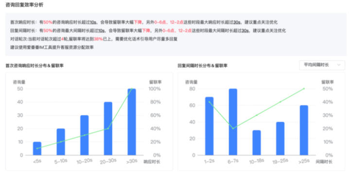 咨询回复效率分析：通过拆解咨询对话的首次响应时长、回复间隔时长、对话轮次的分布与留联率情况