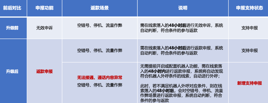 百度广告账号：返款申报”对无法接通及通话内容异常线索直接返款