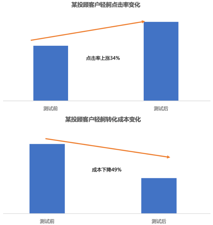 金融头部客户由于人力紧张推动客户拓宽新产品线投放困难，客户通过轻舸体验生成式营销方案创建的便利