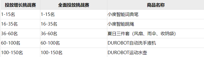 百度广告工具：轻舸季末冲刺赛