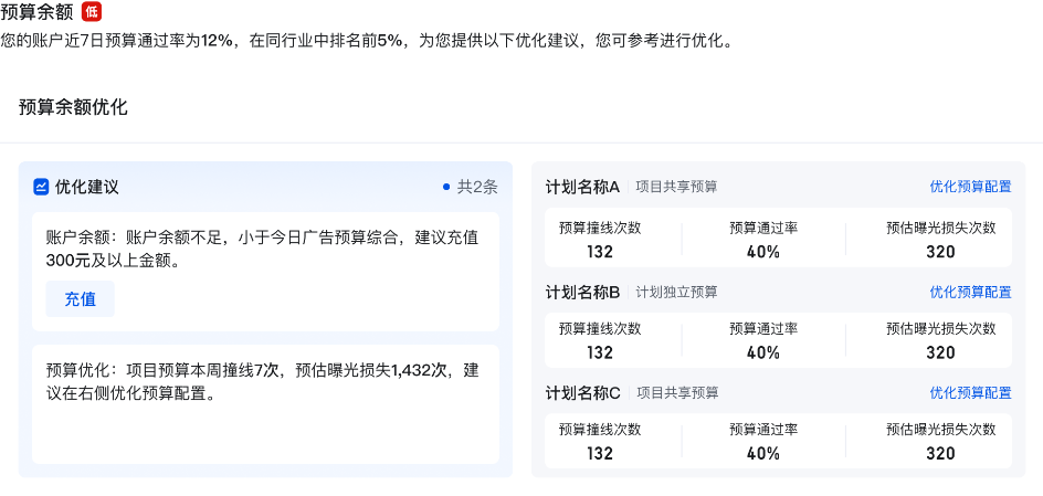 预算余额：系统通过分析您和同行在广告投放中，由于余额不足、预算设置等原因带来的流量损失比例。