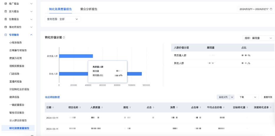 “受众分析报告”，支持自定义时间、分项目/计划、按照展现/点击/转化/深转指标，对性别、年龄、省市、人生阶段进行画像查看。