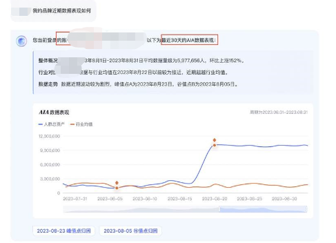 通过和轻舸对话，要求查看品牌资产数据趋势，例如输入“AIA数据趋势、解读品牌人群数据表现、品牌人群资产诊断”等，触发观星盘品牌资产洞察的分析能力。