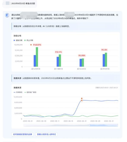 「主体」人群资产数据波动归因：对「主体」AIA构成数据在分析区间内上升下降，或极值点的波动原因提供分析  query举例“品牌人群资产数据波动归因”、“品牌人群资产峰值点分析”、“AIA数据上升原因”