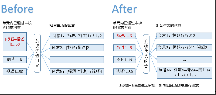 新增「自适应创意」和「智能助手生成式创意推荐」能力（1）