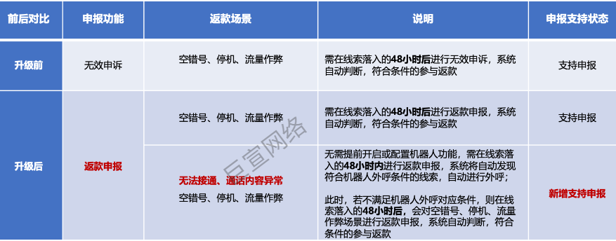 百度广告支持“返款申报”对无法接通直接返款