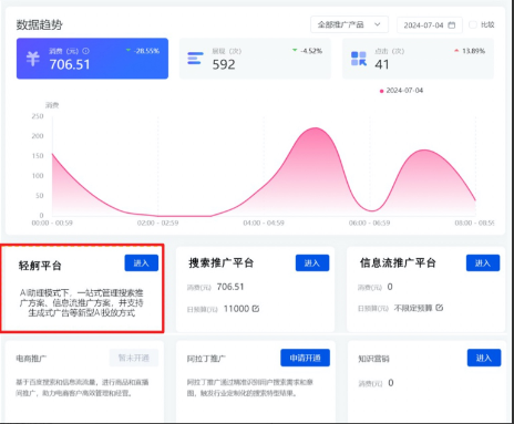 投放平台首页轻舸入口卡片统一披露账户整体消费数据。  