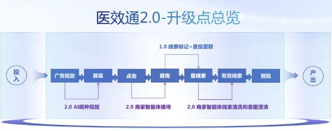 百度广告平台医效通2.0 重塑大健康行业百度AI营销新链路