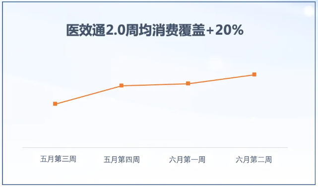 广告投放医校通周均消费