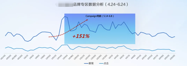 百度广告推广数据分析