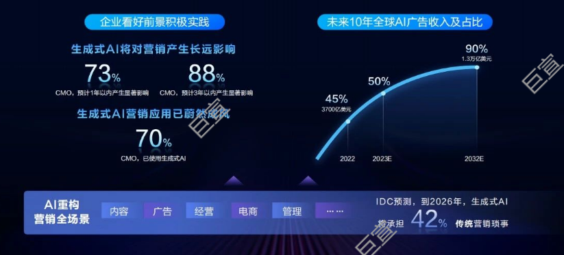 百度广告生成式AI重塑营销格局