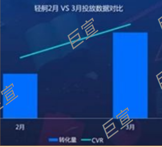 百度广告营销使用轻舸投放数据对比