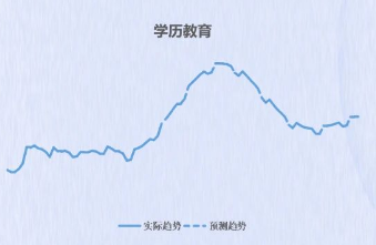 百度广告学历教育趋势