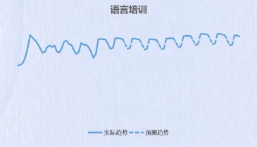 百度广告语言培训趋势