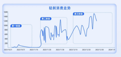 百度广告口腔美容医院消费走势