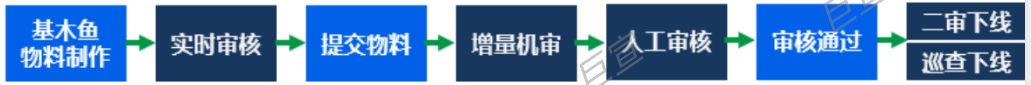 百度广告基木鱼建站操作指南：落地页审核流程