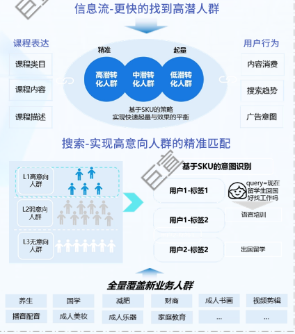 百度广告定向-基于课程的优选人群