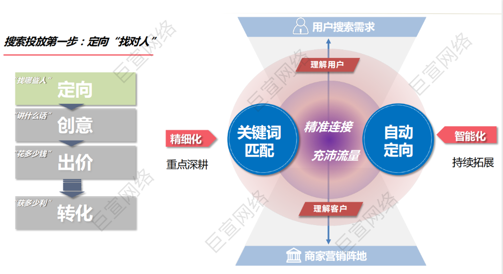 百度搜索的关键词定向