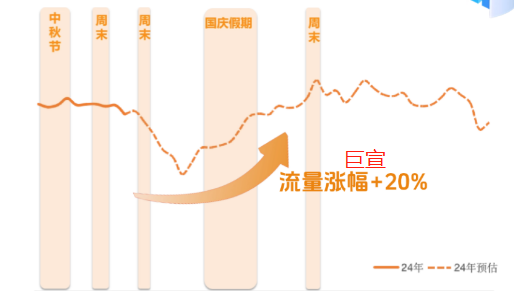 百度信息流广告流量趋势预估