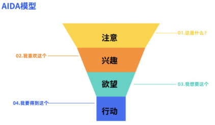 百度广告平台AIDA模型