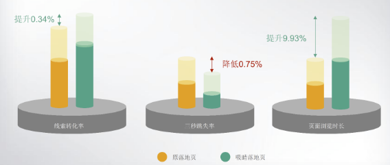 百度广告吸晴落地页好处