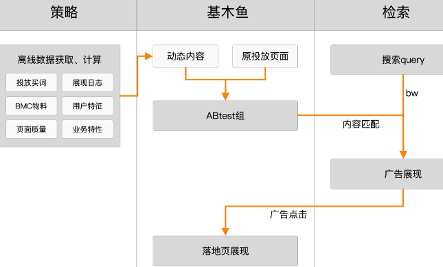 百度广告平台示意图