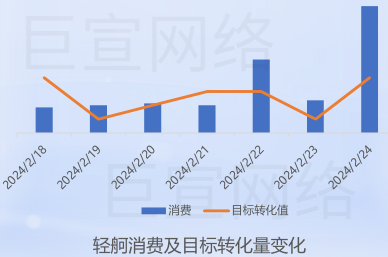 百度广告整形美容行业数据