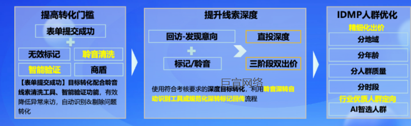 百度广告账号提升方案